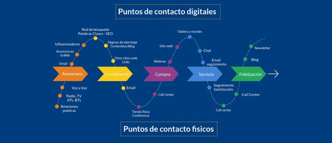 La experiencia del cliente o la experiencia de usuario (Customer Experience - CX)
